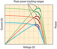 Figure 5. Peak power tracking with a range of illumination and power tracking range.